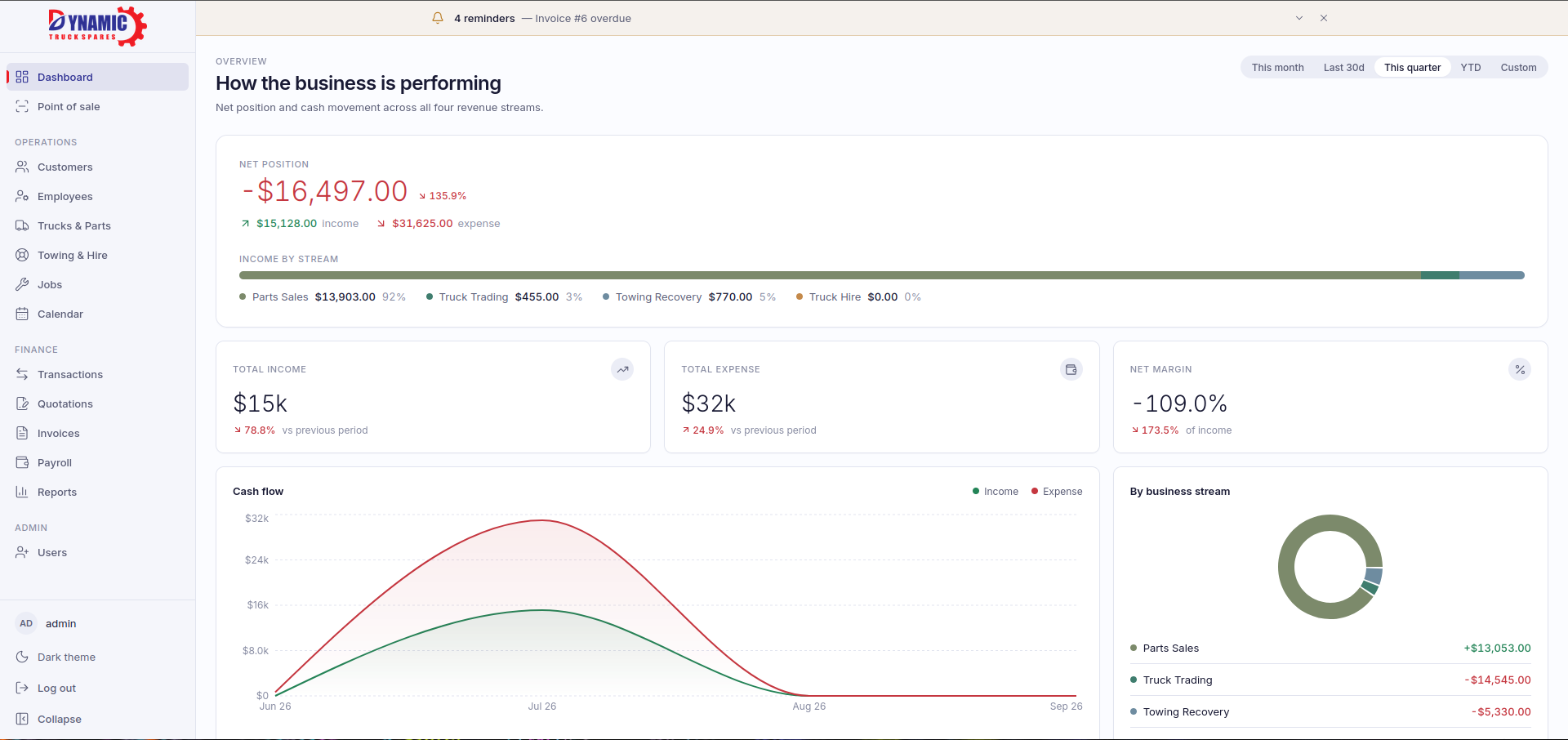 Dynamic Truck Spares ERP dashboard showing financial performance across four revenue streams